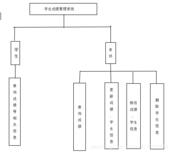 mysql 管理系统实验报告 - csdn