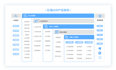 红海eHR人力资源管理系统 企业人事高效办公必备