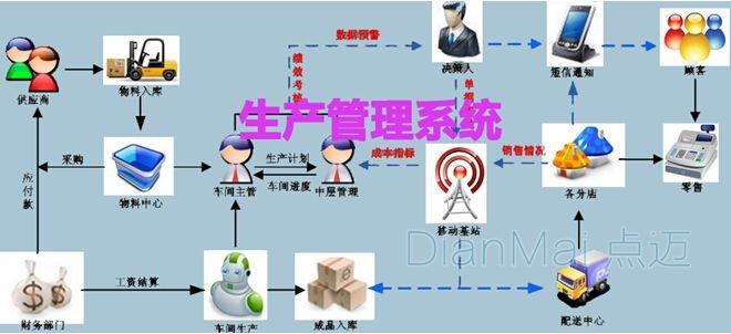 食品行业安全生产管理系统应用案例-苏州点迈软件系统