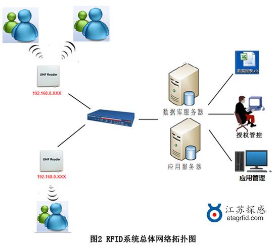 江苏探感:远距离多人出入超高频rfid人员管理系统 _rfid世界网