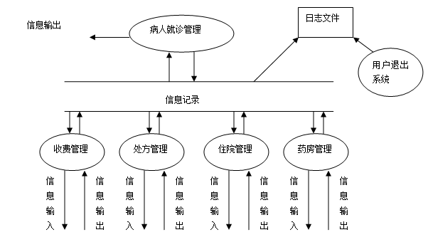 医院信息管理系统