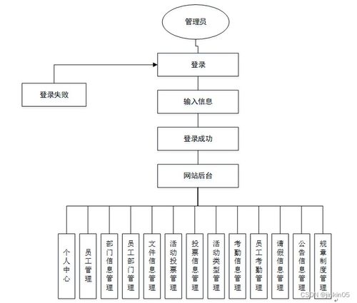 java php node.js python办公自动化管理系统