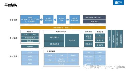 从零到大数据专家之企业级大数据开发平台理论及实践